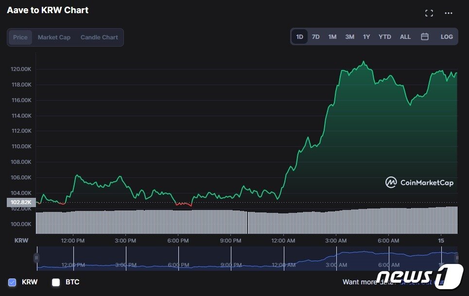 본문 이미지 - 15일 코인마켓캡에 따르면 에이브 토큰이 최근 상승 추세를 그리고 있다. ⓒ 뉴스1&#40;코인마켓캡 자료 제공&#41;