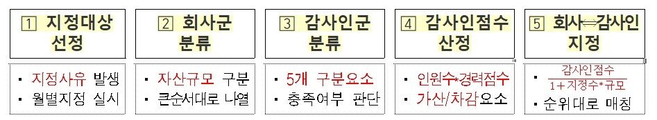 본문 이미지 - 현행 감사인 지정 방식 ⓒ 뉴스1