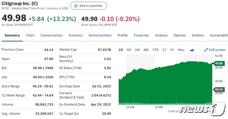 본문 이미지 - 시티은행 일일 주가추이 - 야후 파이낸스 갈무리