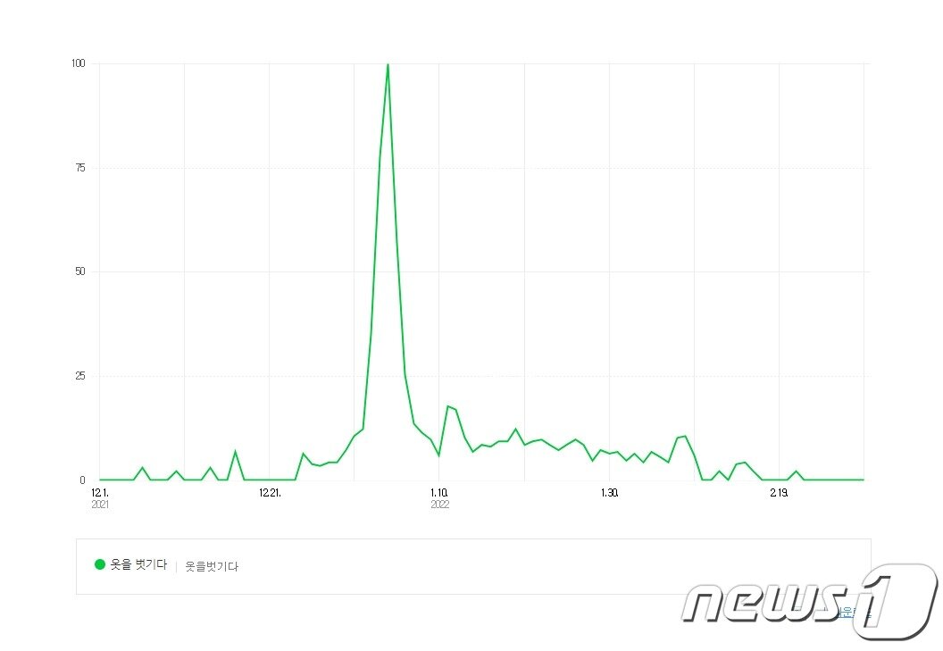 본문 이미지 - 지난 1월 논란이 된 '와이푸-옷을 벗기다'의 네이버 검색 트렌드 변화량. 논란이 된 1월4일 높은 검색량을 보여주고 있다.(웹사이트 캡처)ⓒ 뉴스1