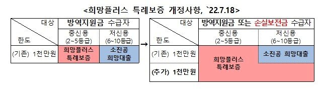 본문 이미지 - 희망플러스 특례보증 개정사항(신용보증재단중앙회 제공)ⓒ 뉴스1