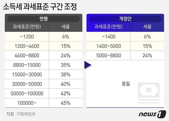 소득세율표소득세계산개편구간소득세율