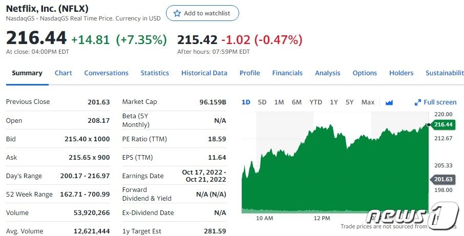 본문 이미지 - 넷플릭스 일일 주가추이 - 야후 파이낸스 갈무리