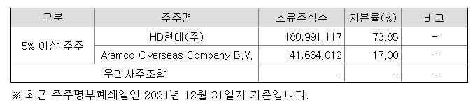 본문 이미지 - 현대오일뱅크 주주현황. ⓒ 뉴스1
