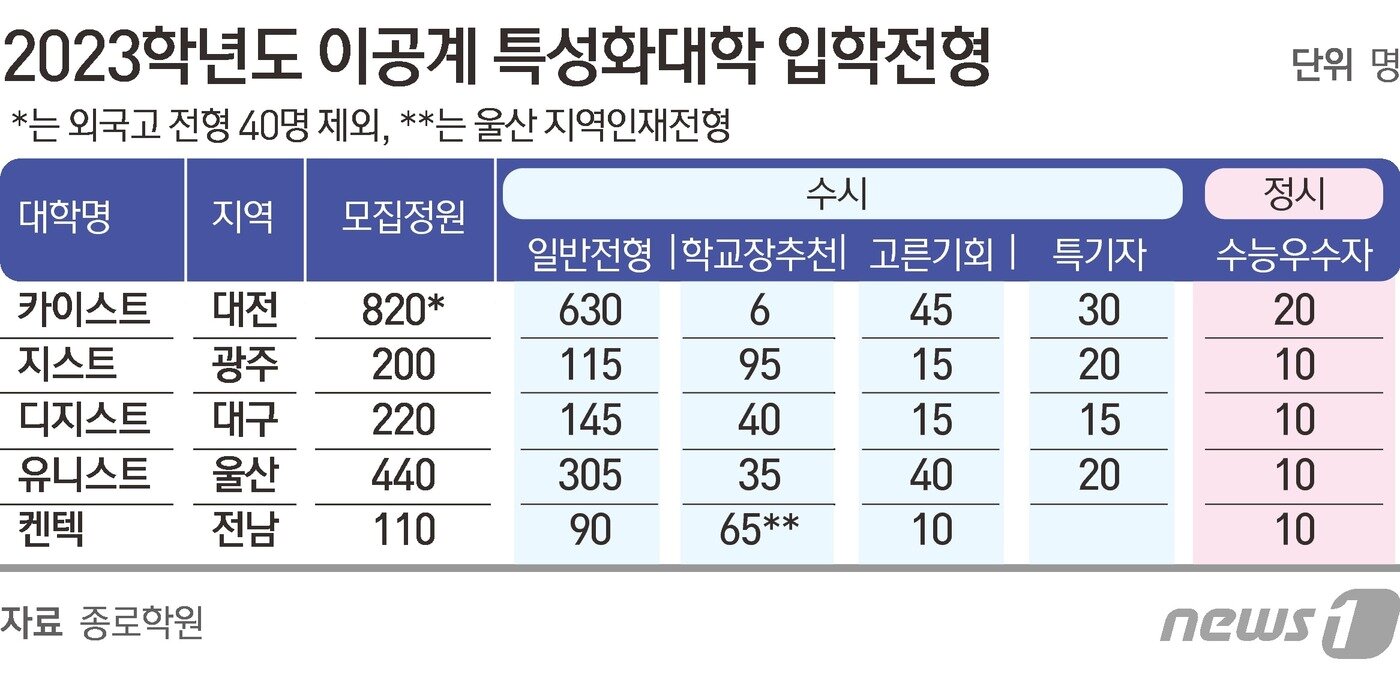 본문 이미지 - ⓒ News1 김초희 디자이너
