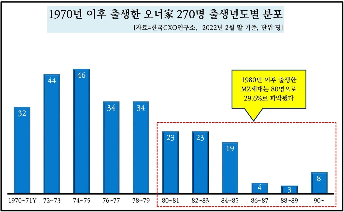 본문 이미지 - 1970년 이후 출생한 재계오너 분포도 ⓒ 뉴스1