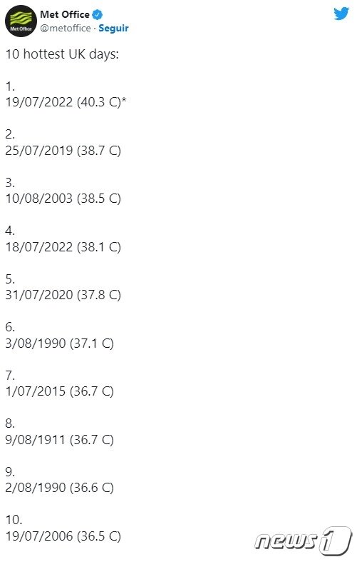 본문 이미지 - 영국의 역대 최대 기온 기록은 점점 더 빠른 속도로 교체되고 있다. 특히 2019년 7월 섭씨 38.7도였던 종전 기록은 3년 만에 39도대를 뛰어넘어 바로 40도대로 교체됐다. 사진은 영국 기상청 2022년 7월 20일자 트위터 게시물 갈무리.