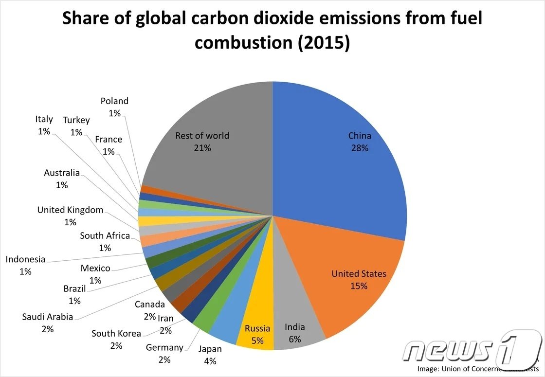 본문 이미지 - 파리협정이 채택된 2015년 당시 국가별 탄소배출 비중. 출처는 미국 환경문제 해결을 위한 비영리 참여과학자모임(UCS).