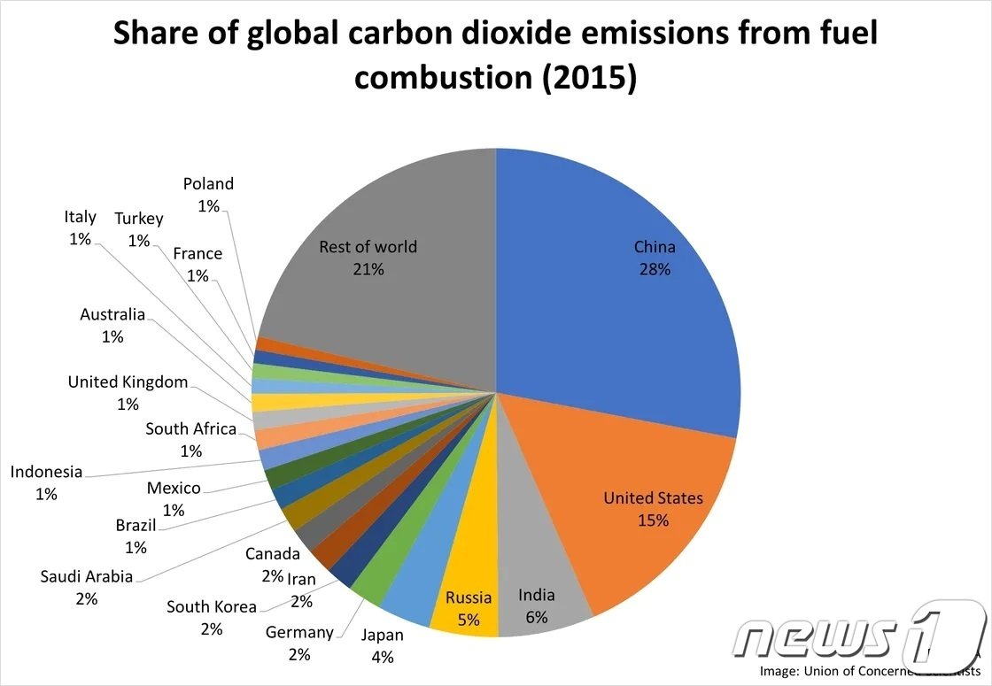 파리협정이 채택된 2015년 당시 국가별 탄소배출 비중. 출처는 미국 환경문제 해결을 위한 비영리 참여과학자모임&#40;UCS&#41;.