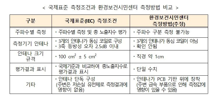 본문 이미지 - 국제표준 측정조건과 환경보건시민센터 측정방법 비교 (과학기술정보통신부 제공) 2022.07.27 /뉴스1