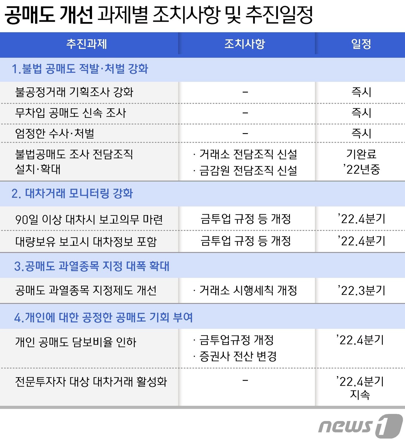 본문 이미지 - 지난해 7월 발표한 공매도 제도보완 주요 정책 내용. ⓒ News1 윤주희 디자이너