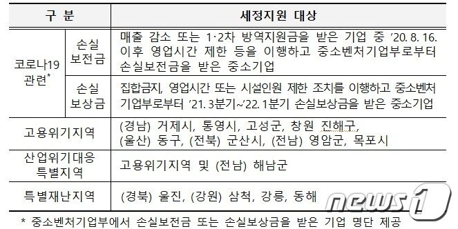 본문 이미지 - &#40;국세청 제공&#41; ⓒ 뉴스1