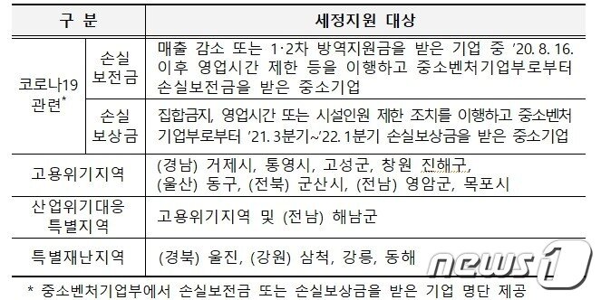 &#40;국세청 제공&#41; ⓒ 뉴스1