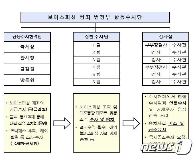 본문 이미지 - (서울 동부지검 제공) ⓒ 뉴스1