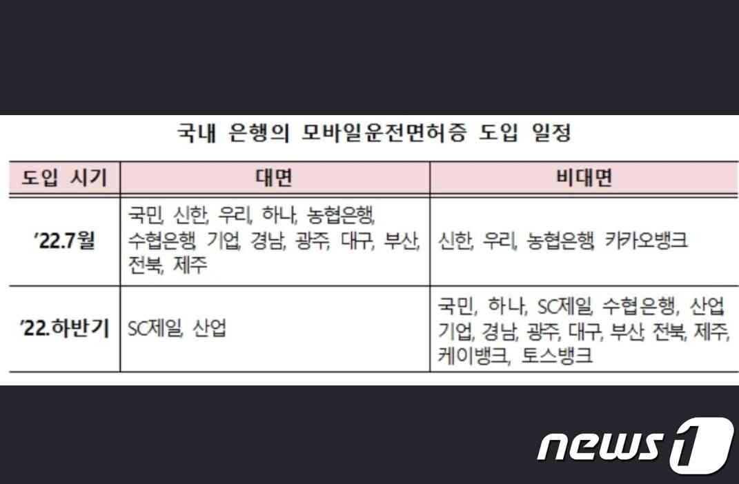 시중은행 모바일운전면허증 도입 일정.(금융위원회 제공)© 뉴스1