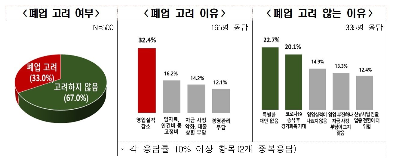 전국경제인연합회 &#39;2022년 상반기 실적 및 하반기 전망 조사&#39; 조사 결과.&#40;전국경제인연합회 제공&#41;ⓒ 뉴스1