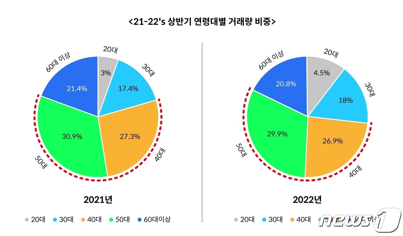 본문 이미지 - 코빗의 21~22년도 상반기 연령대별 거래량 비중. ⓒ 뉴스1(코빗 자료 제공)