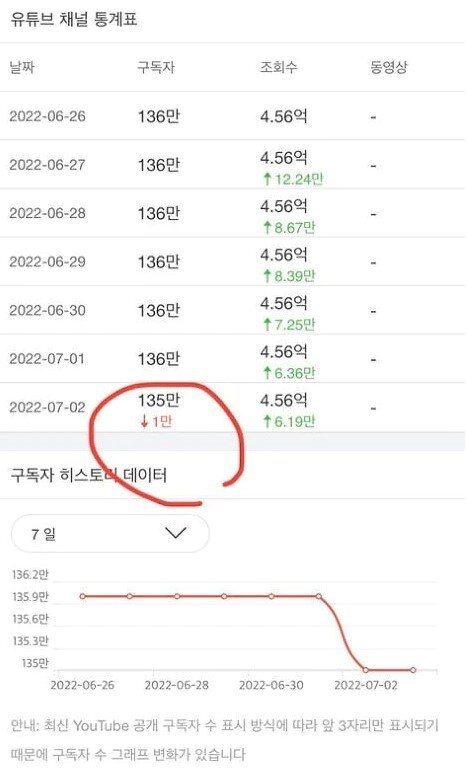 본문 이미지 - 유라PD와 손씨의 결혼 소식이 알려지자 &#39;박막례 할머니&#39; 채널의 구독자 수가 계속 줄어들고 있다. &#40;온라인 커뮤니티 갈무리&#41; ⓒ 뉴스1
