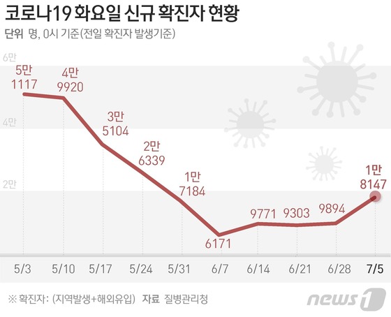 [그래픽] 코로나19 화요일 신규 확진자 현황(5일)