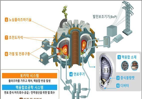 '꿈의 에너지원' 인공태양은? 1g 수소로 석유 8톤 에너지 확보
