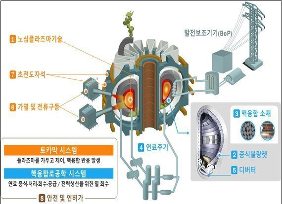 나주시가 연구시설 적극 유치 나선 '인공태양' 원리는?