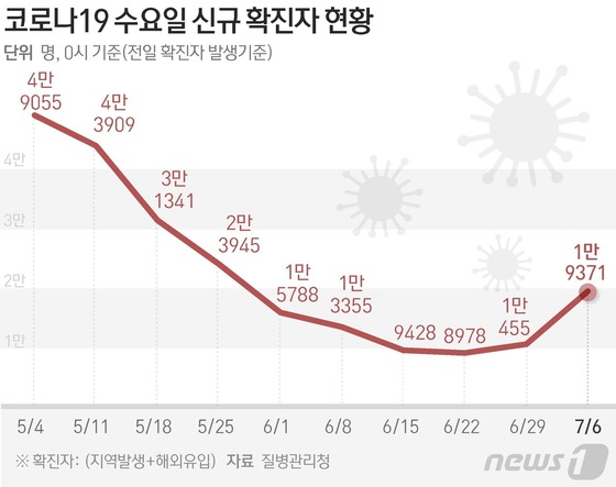 [그래픽] 코로나19 수요일 신규 확진자 현황(6일)