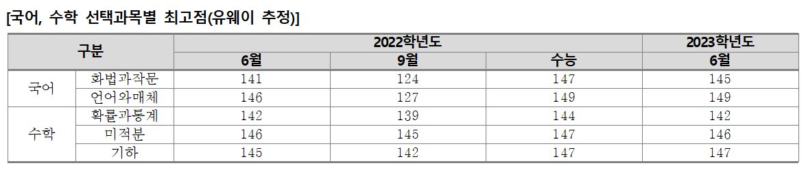 본문 이미지 - (유웨이 교육평가연구소 제공) ⓒ 뉴스1