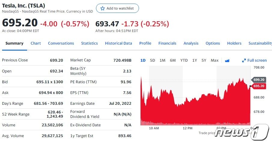 본문 이미지 - 테슬라 일일 주가추이 - 야후 파이낸스 갈무리