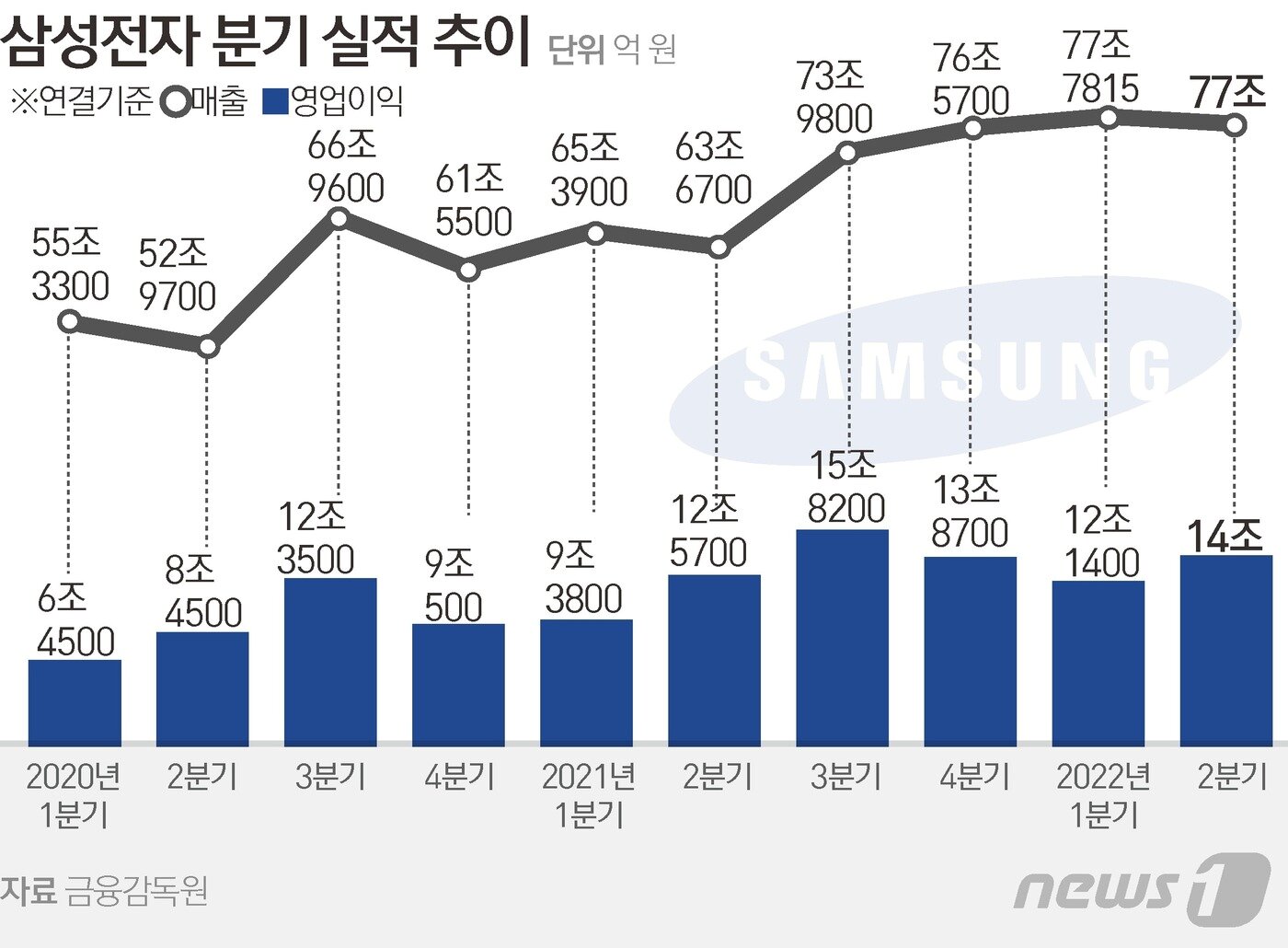 삼성전자 4분기만에 매출 꺾였다…스마트폰·가전 '빨간불'(종합)