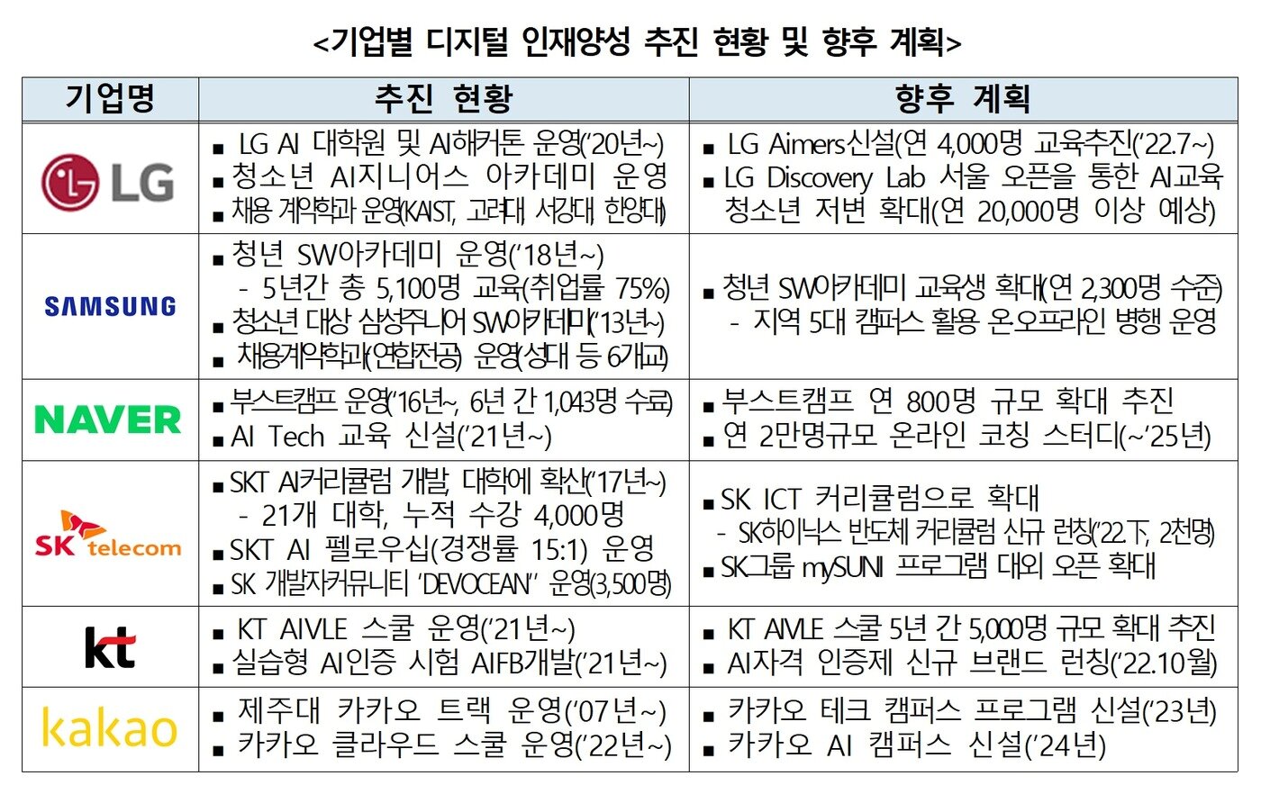 본문 이미지 - 기업별 디지털 인재양성 추진 현황 및 향후 계획 (과학기술정보통신부 제공) 2022.07.07 /뉴스1
