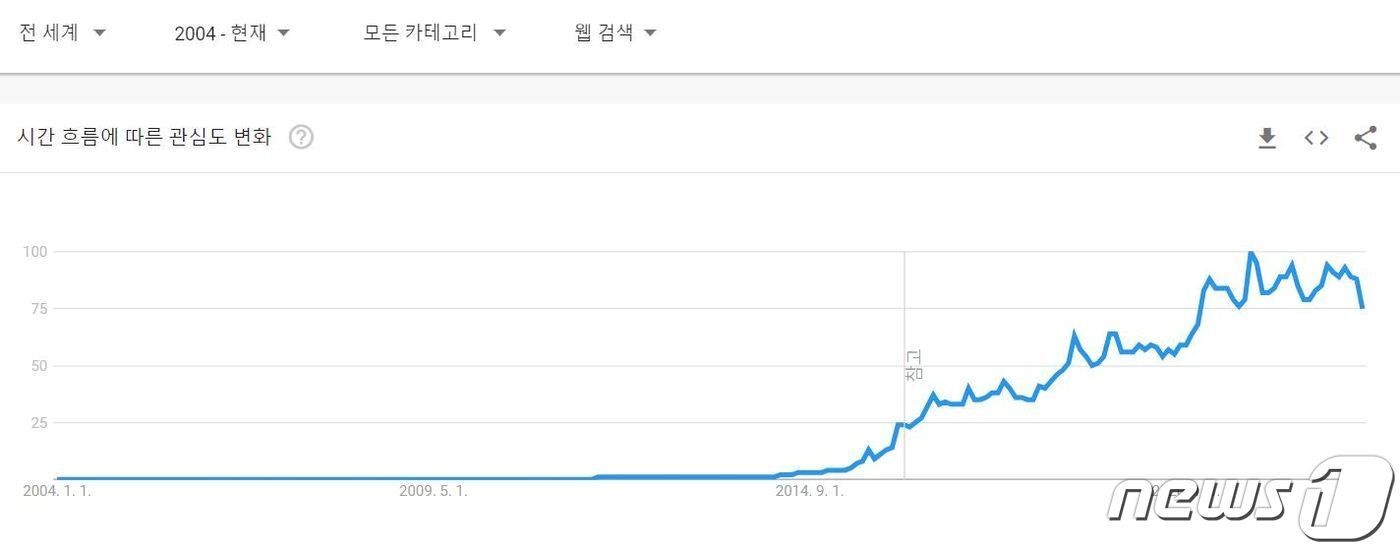본문 이미지 - 웹툰 구글 키워드 검색량 추이. ⓒ 뉴스1