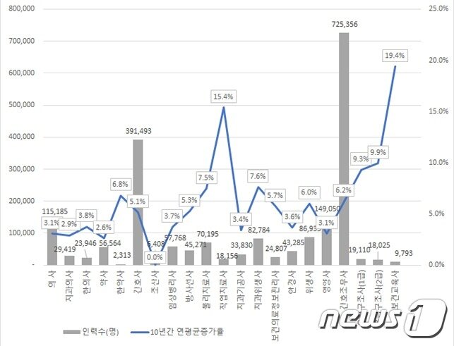 본문 이미지 - 2020년 보건의료인력 직종별 현황 및 연평균 증가율 (보건복지부 제공) ⓒ 뉴스1