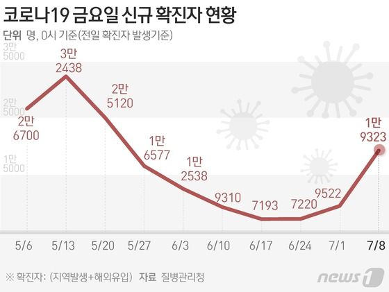 단독]굽네, 부분육 메뉴 1000원씩 인상…고추바사삭 순살 2만2000원 - 뉴스1