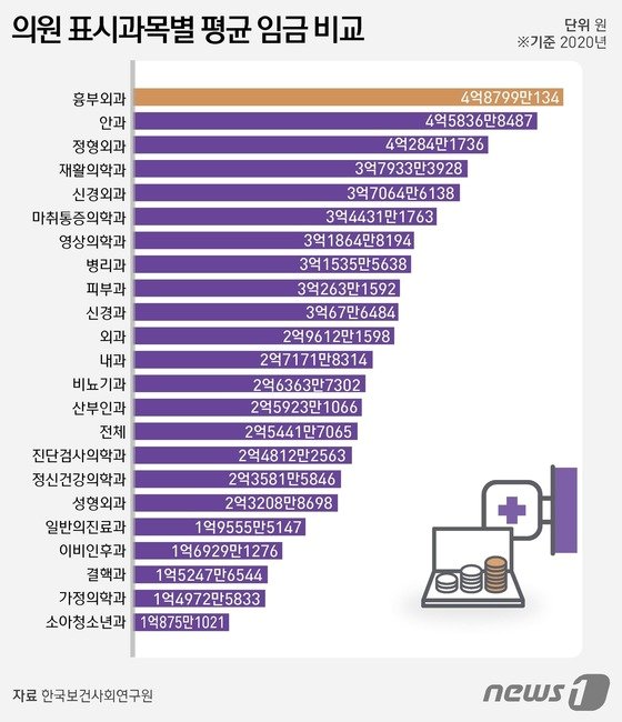 의원 과목별 평균 임금 비교 © News1 윤주희 디자이너