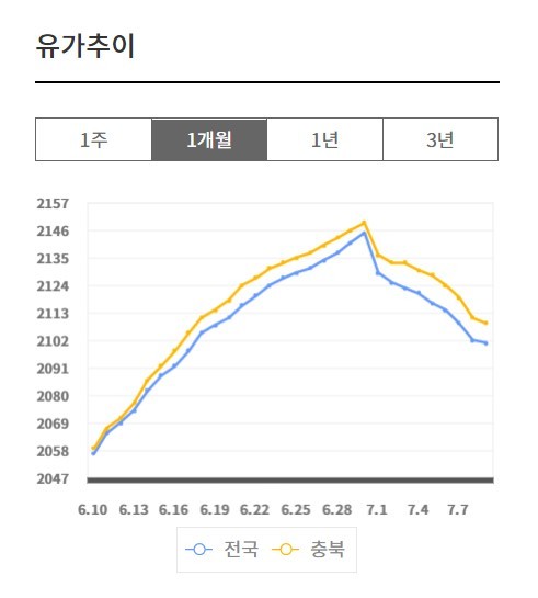 충북 주유소 휘발유 평균 판매가격. (오피넷 제공)© 뉴스1