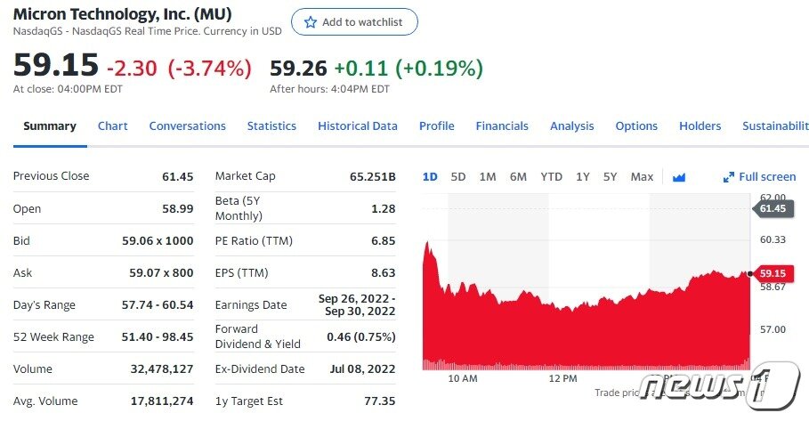 본문 이미지 - 마이크론 일일 주가추이 - 야후 파이낸스 갈무리
