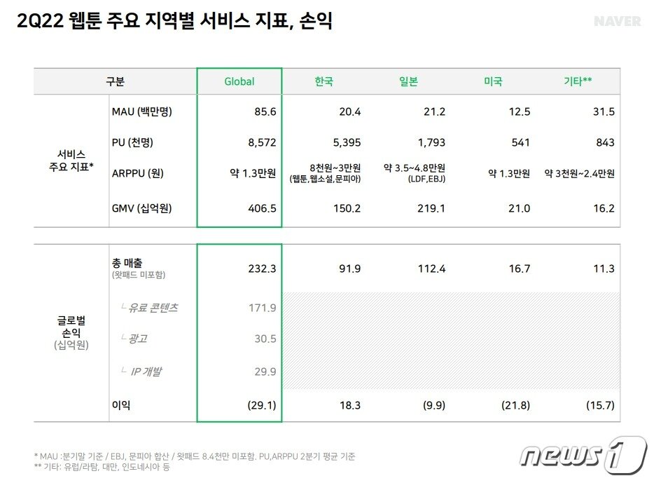 본문 이미지 - 네이버웹툰 실적 주요 지표(네이버 2022년 2분기 실적발표 보고서)ⓒ 뉴스1
