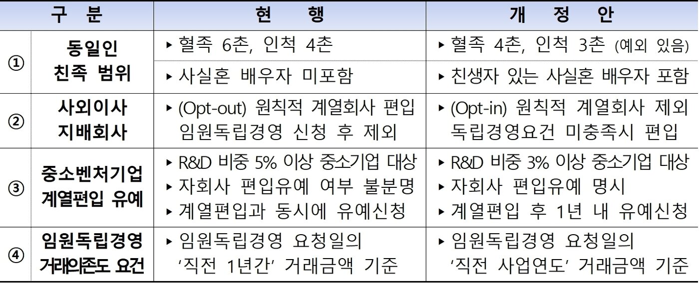 본문 이미지 - 공정거래법 시행령 개정안 주요 내용(공정위 제공). ⓒ 뉴스1