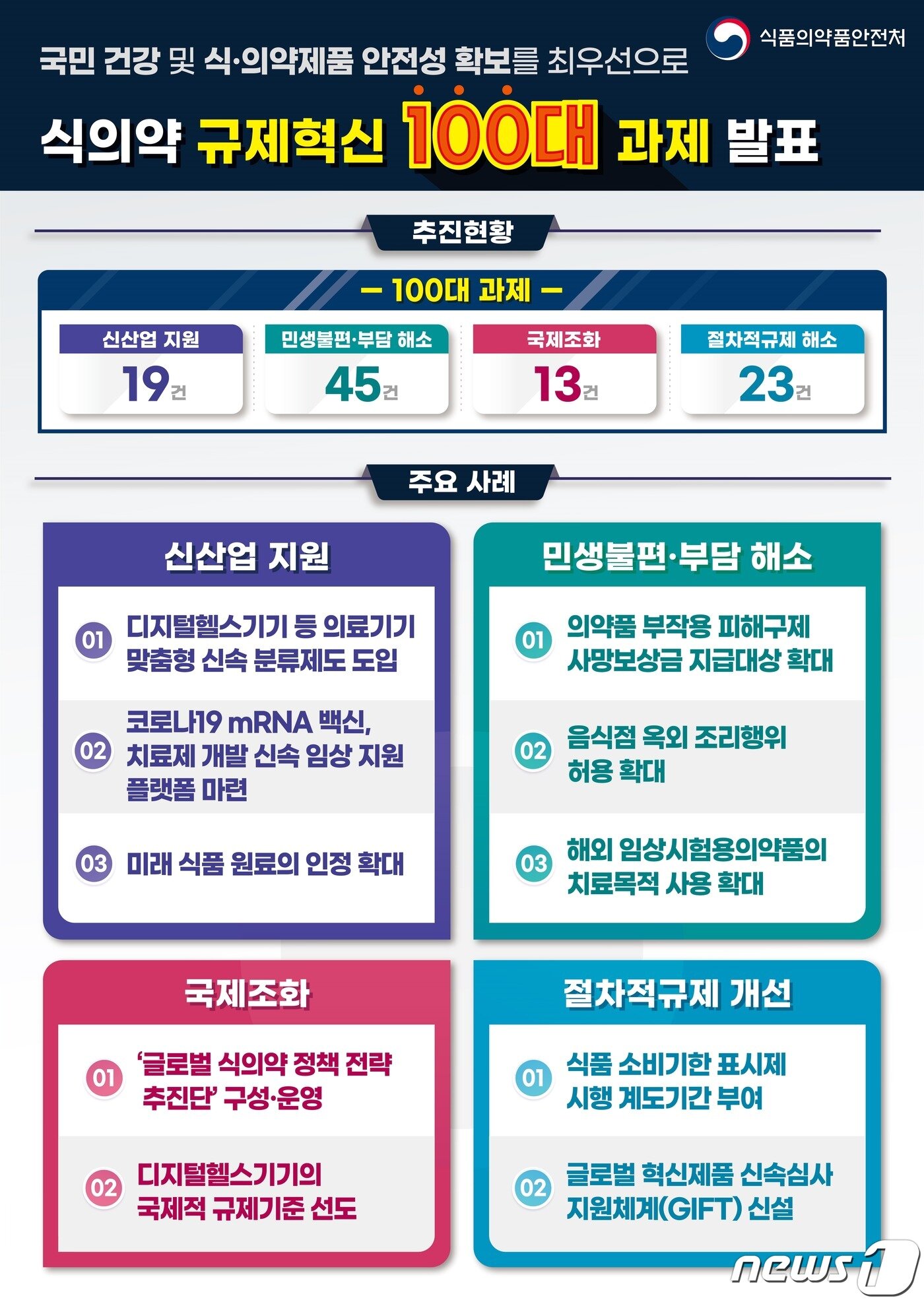 본문 이미지 - 100대 과제 인포그래픽 (식약처 제공) ⓒ 뉴스1