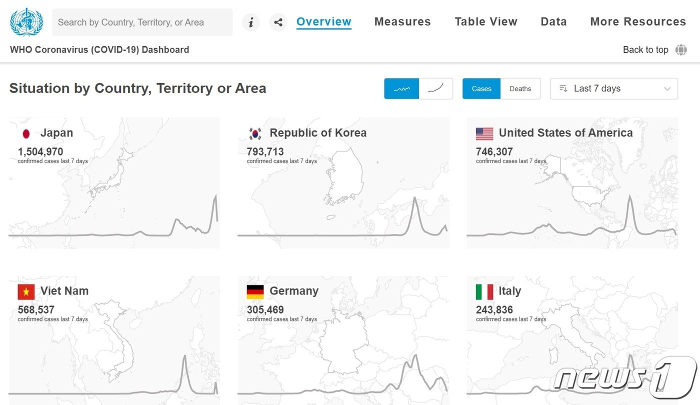 본문 이미지 - 세계보건기구&#40;WHO&#41;가 집계한 주간 코로나19 확진 국별 집계에서 일본, 한국, 미국 순으로 높은 감염자 수를 기록 중이다. WHO 코로나바이러스 대시보드. ⓒ 뉴스1