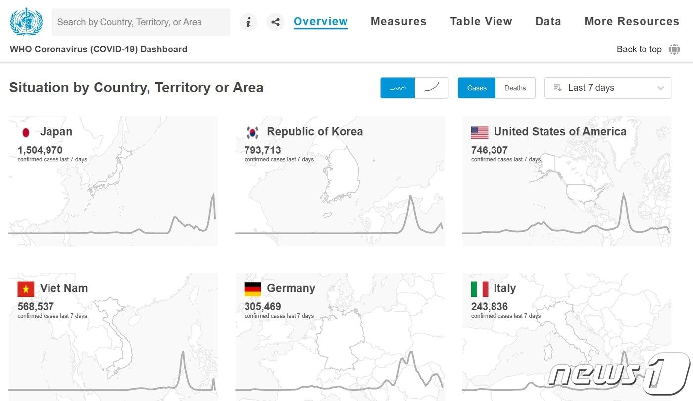 세계보건기구&#40;WHO&#41;가 집계한 주간 코로나19 확진 국별 집계에서 일본, 한국, 미국 순으로 높은 감염자 수를 기록 중이다. WHO 코로나바이러스 대시보드. ⓒ 뉴스1