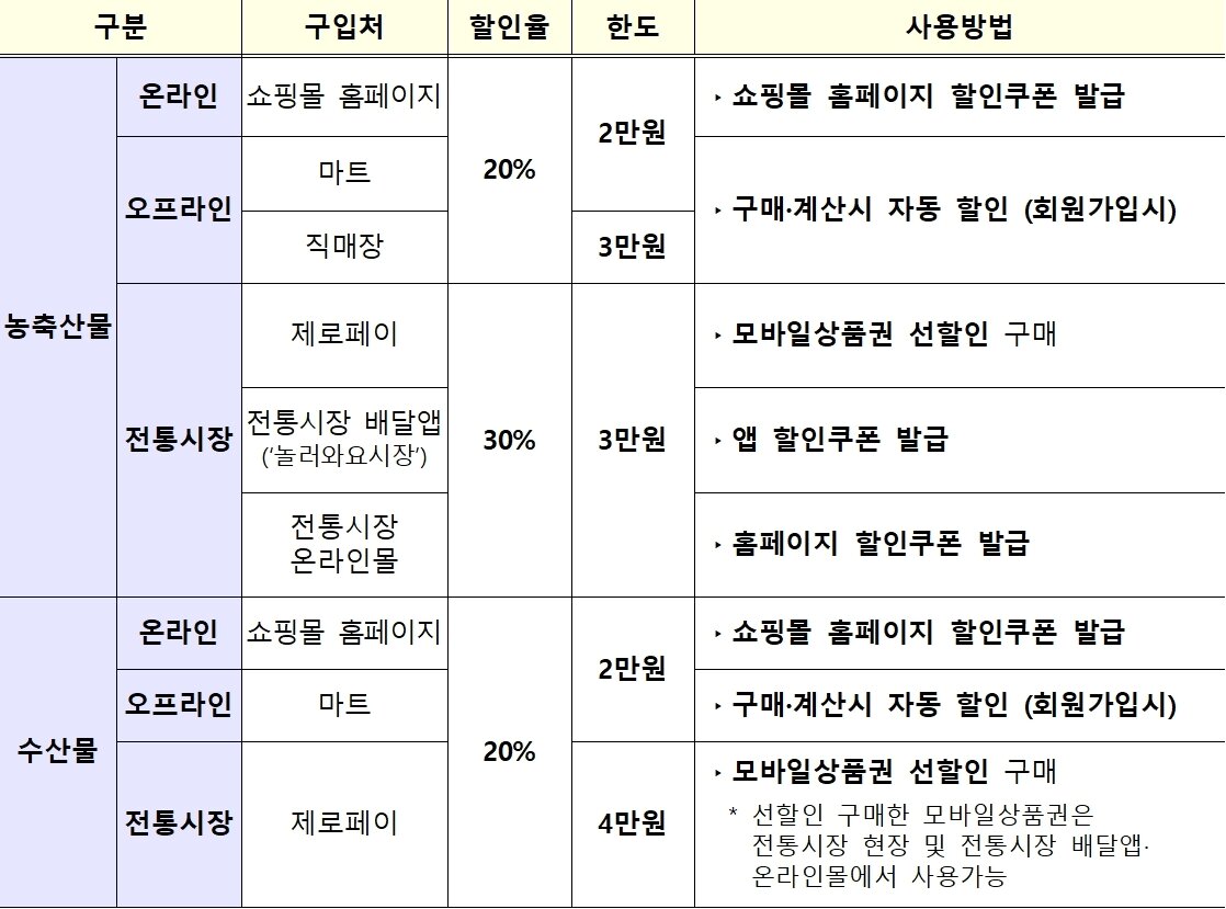 본문 이미지 - 농축수산물 할인쿠폰 할인율·할인한도 및 사용방법(기획재정부 제공). ⓒ 뉴스1