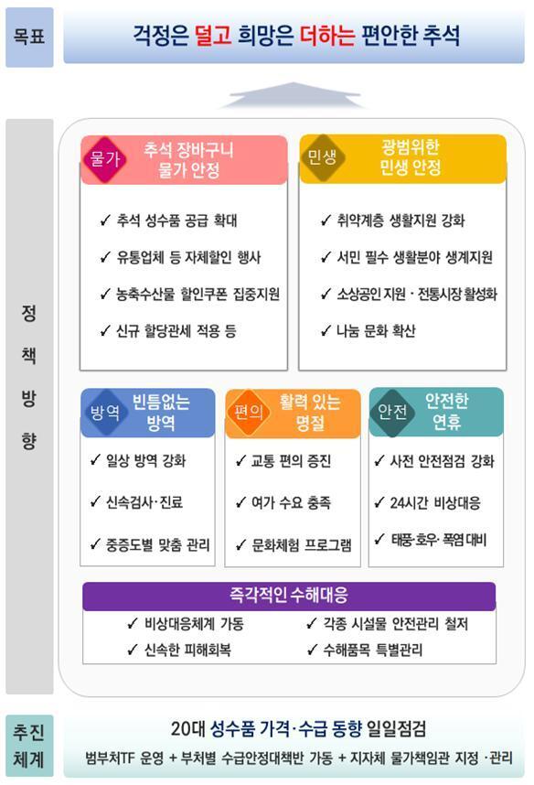 본문 이미지 - 2022년 추석 민생안정대책. ⓒ 뉴스1