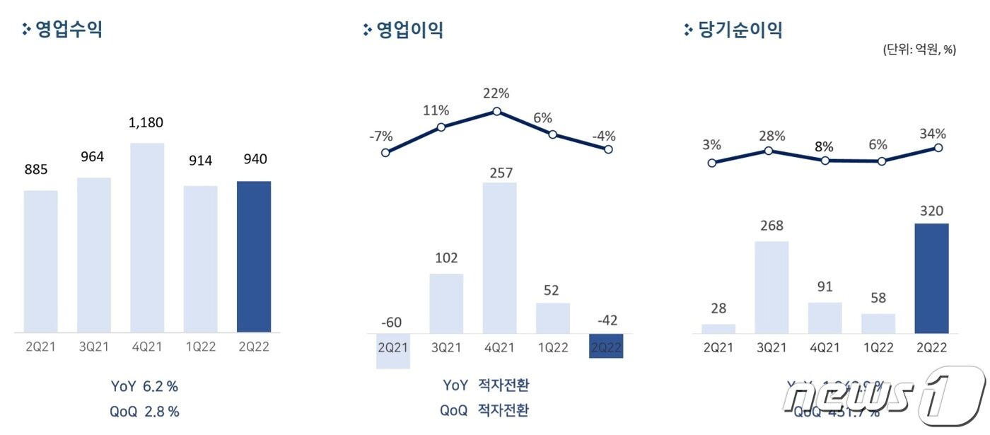본문 이미지 - 펄어비스 2022년 2분기 실적 관련 지표&#40;펄어비스 제공&#41;ⓒ 뉴스1
