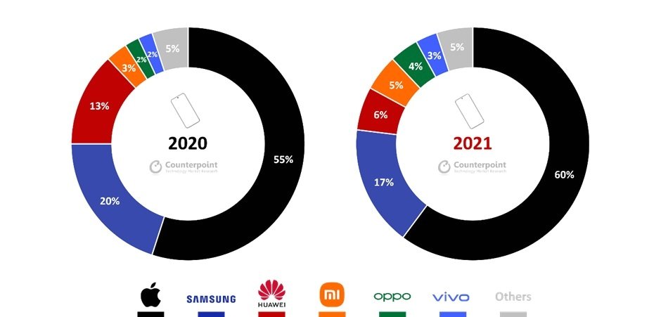 2020년·2021년 전세계 프리미엄 스마트폰&#40;400달러 이상&#41; 판매 점유율 도표 &#40;카운터포인트 제공&#41;