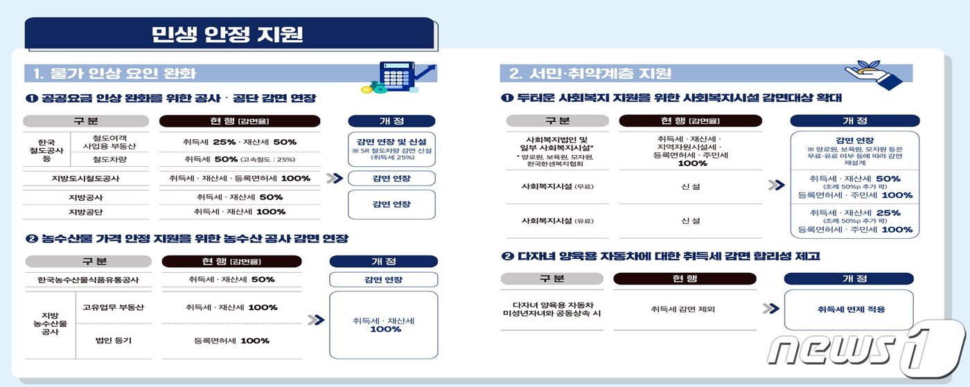 본문 이미지 - 정부 지방세입 관계법률 개정안 내용 중 '민생 안정 지원' 부문(행정안전부 제공)ⓒ 뉴스1