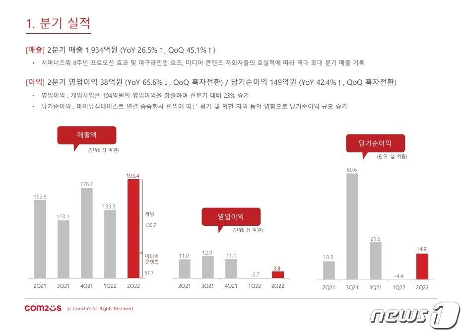 컴투스 2022년 2분기 실적발표 자료ⓒ 뉴스1