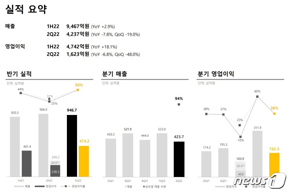 본문 이미지 - 크래프톤 2022년 2분기 실적(크래프톤 실적발표 자료 갈무리)ⓒ 뉴스1