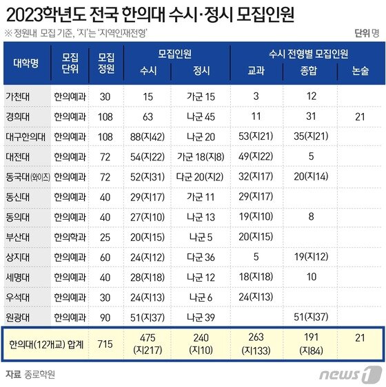 오종운의 입시 컨설팅] 2023 한의대 입시 집중 분석 - 뉴스1