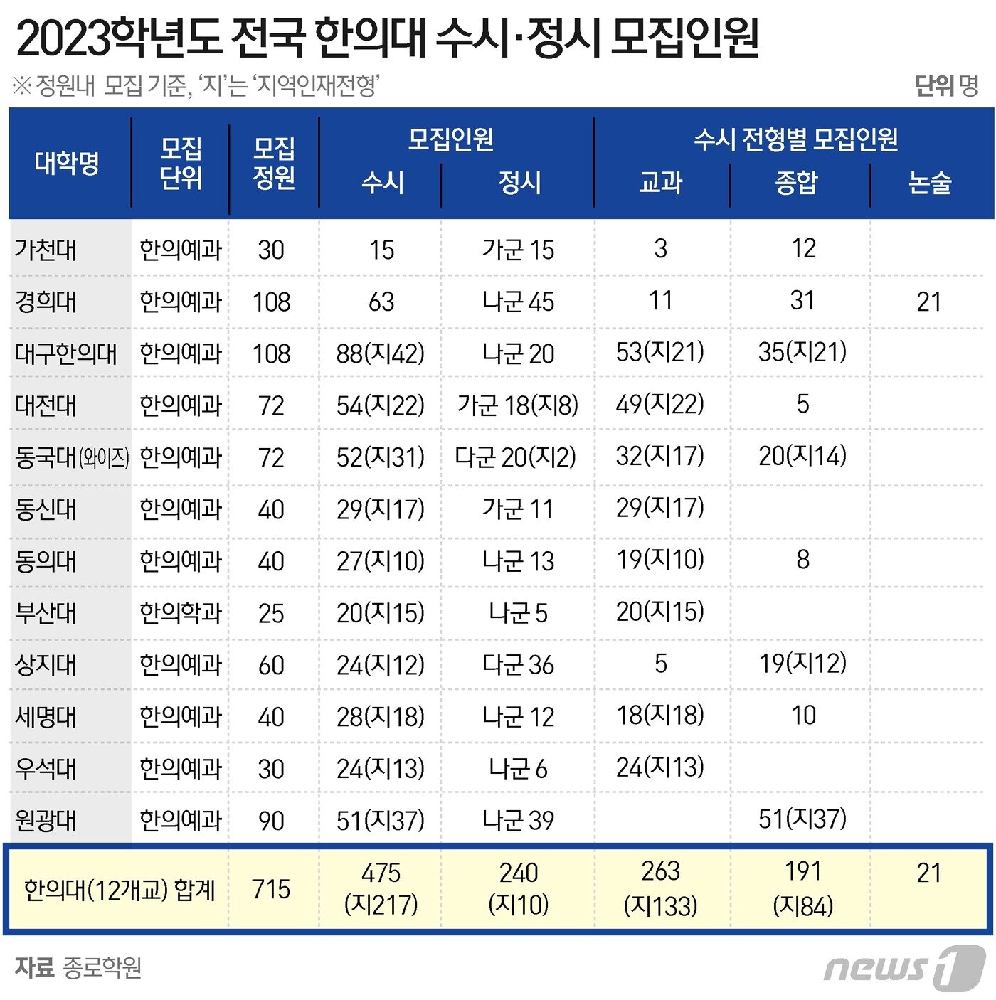본문 이미지 - ⓒ News1 윤주희 디자이너